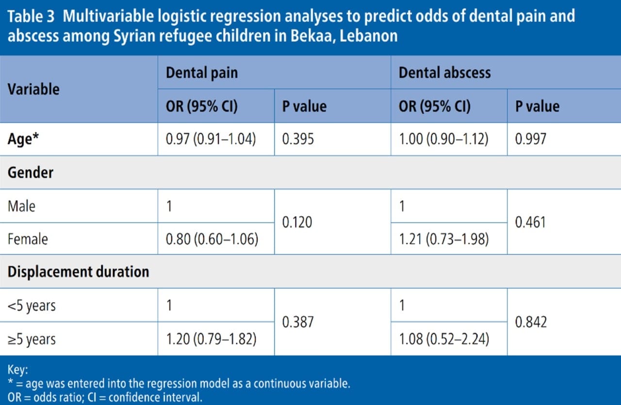 Burden of oral disease in Syrian refugee children – Manchester ...